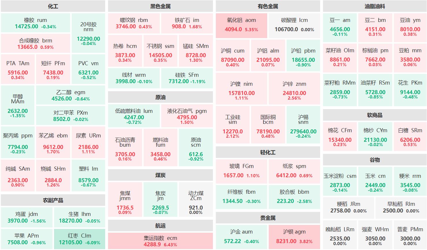 收盘：集运欧线主连涨超6% 红枣主力跌超6%