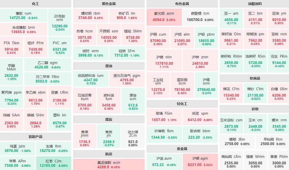 5月21日收盘：集运指数主力涨逾6% 红枣主力跌逾6%