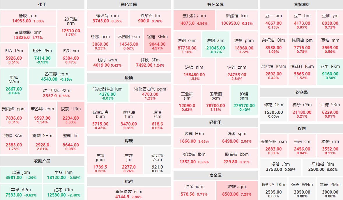 5月21日早盘:沪银主力涨逾7% 红枣主力跌逾2%