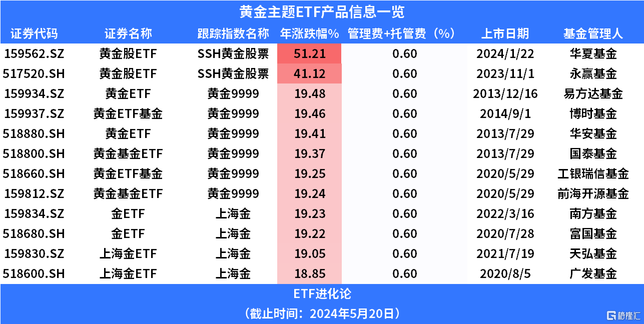 金价起飞，哪类黄金主题ETF成最大赢家？基金公司又开始卷疯了