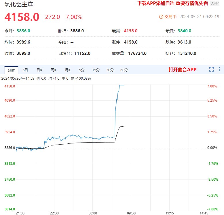 氧化铝期货触及涨停板 价格冲破4100整数关口