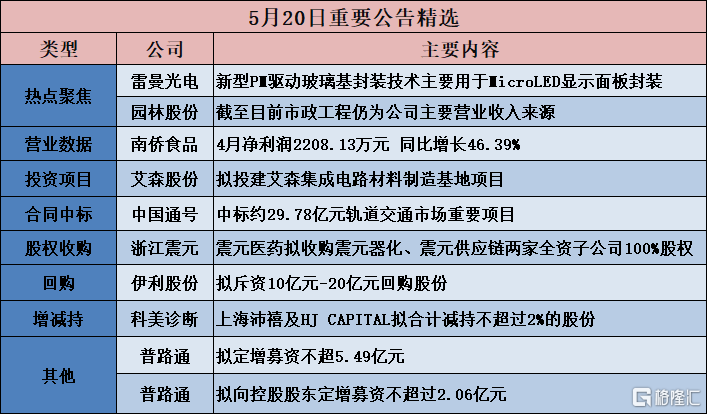 公告精选︱科前生物：拟将募集资金2.87亿元使用于新项目“高级别动物疫苗产业化基地建设项目(一期)”；伊利股份：拟斥资10亿元-20亿元回购股份