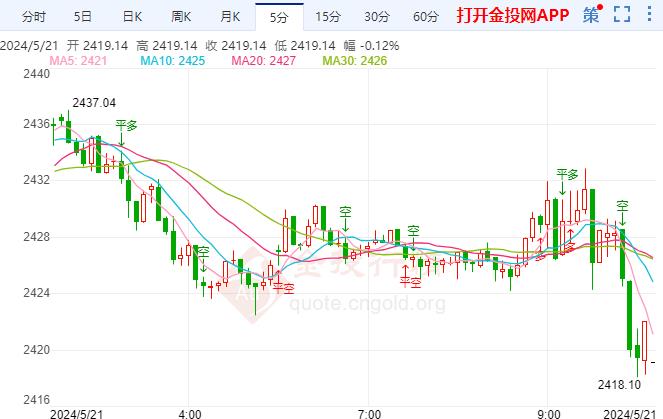 现货黄金刚刚刺穿2430关口 日图跌0.28%