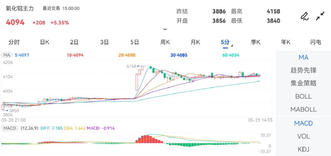 5月21日期货软件走势图综述：氧化铝期货主力涨5.35%