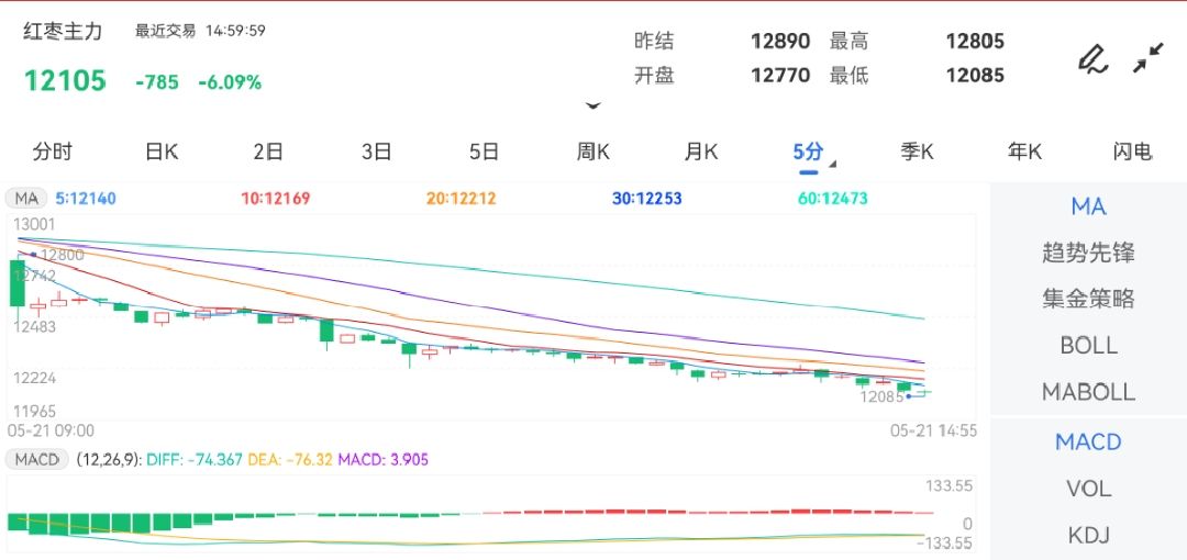 5月21日期货软件走势图综述：红枣期货主力跌6.09%
