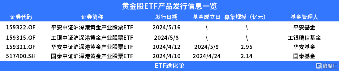 金价起飞，哪类黄金主题ETF成最大赢家？基金公司又开始卷疯了