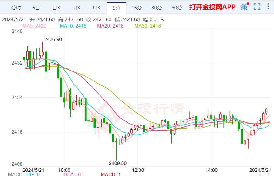 美黃金行情：美聯(lián)儲仍有可能7月就開始降息 金價市場波動劇烈