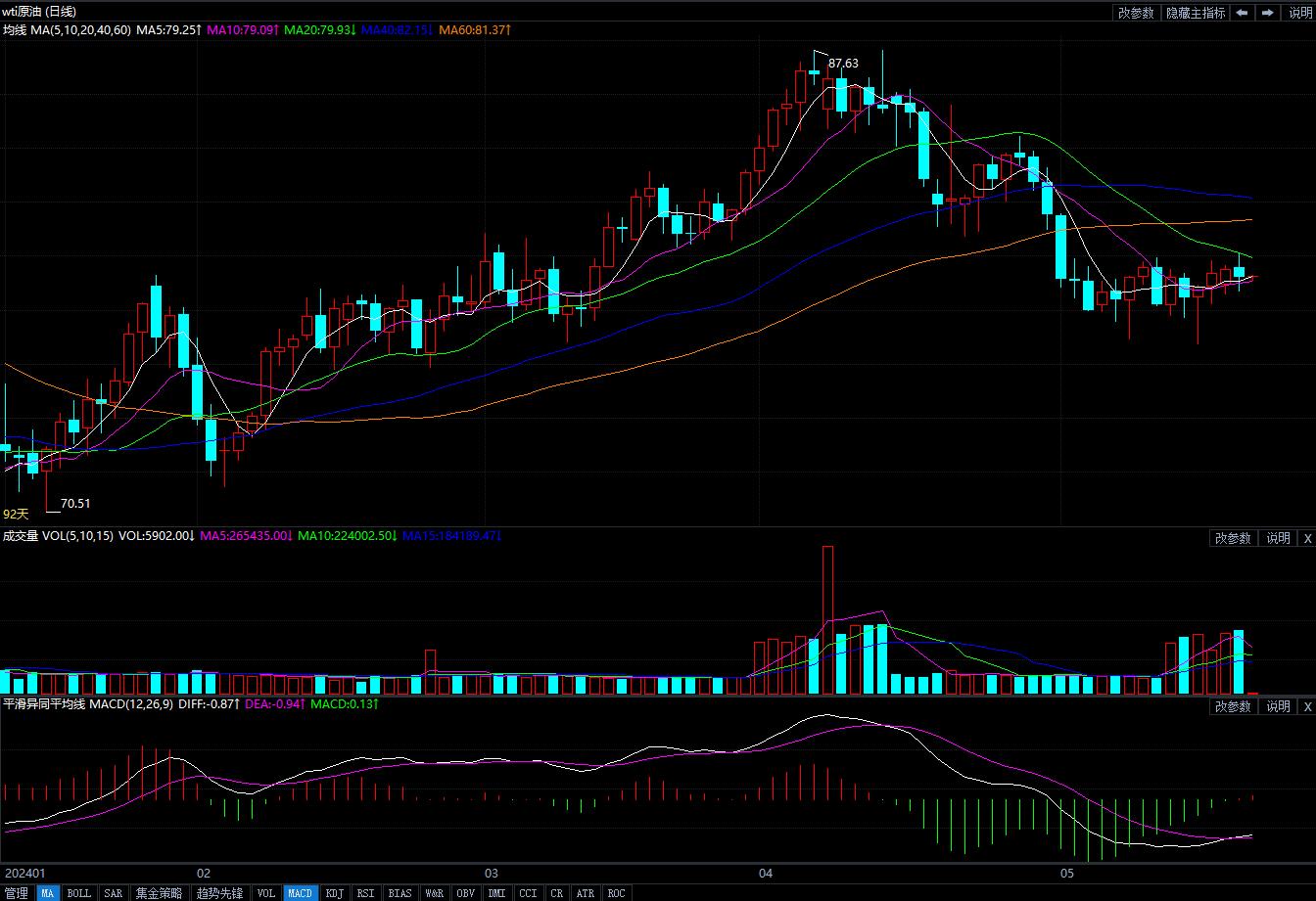 2024年5月21日原油价格走势分析
