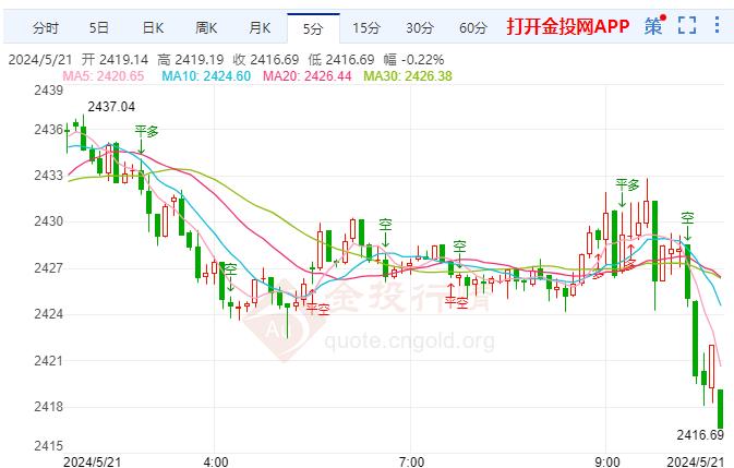 現(xiàn)貨黃金剛剛刺穿2430關(guān)口 日?qǐng)D跌0.28%