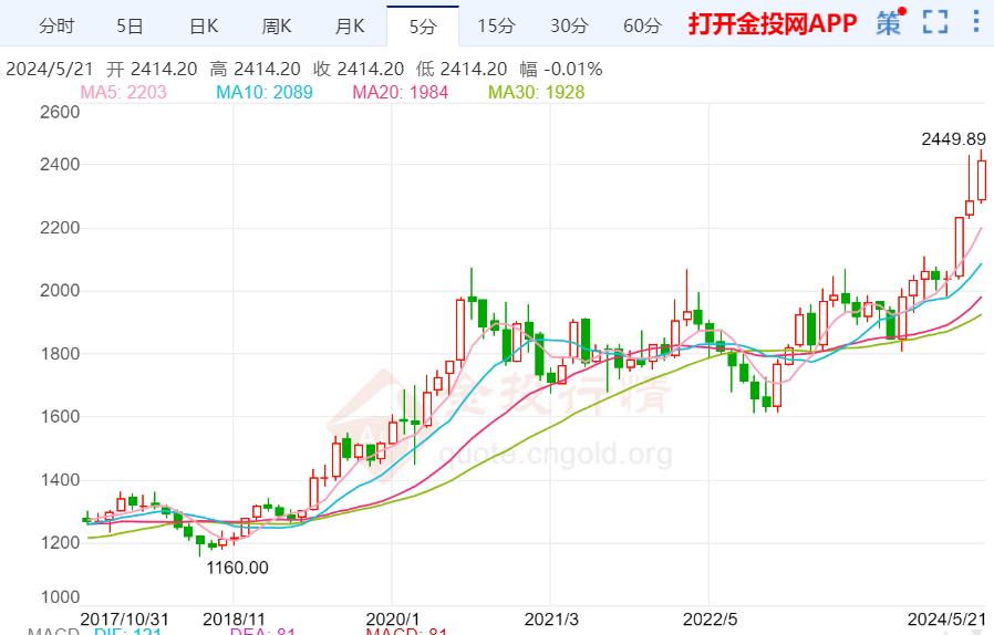 國際金價(jià)短線有繼續(xù)回落的可能