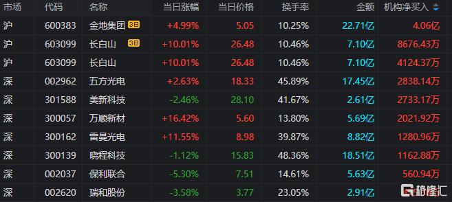 龙虎榜 | 南京化纤反包地天板，方新侠、炒股养家联手买入我爱我家