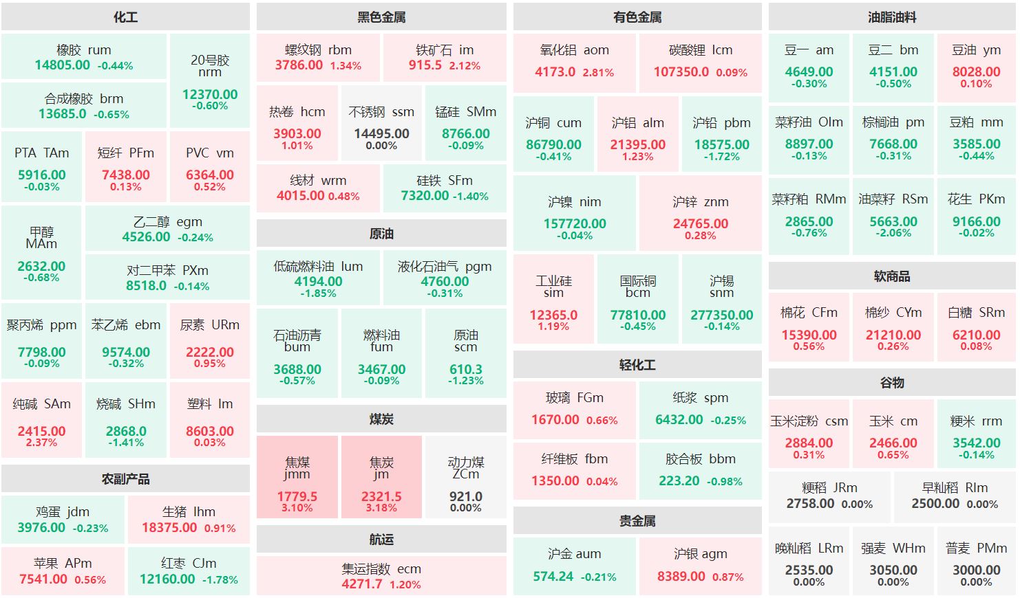 早盘：焦煤、焦炭涨超3% 油菜籽主力跌超2%