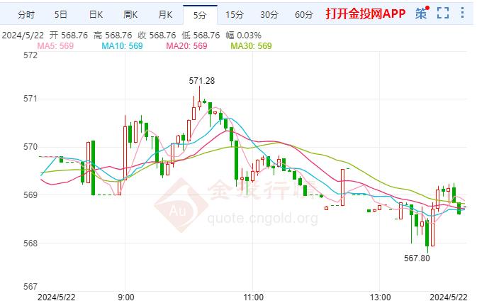 黃金TD現(xiàn)報(bào)568.85元/克 跌幅0.35%