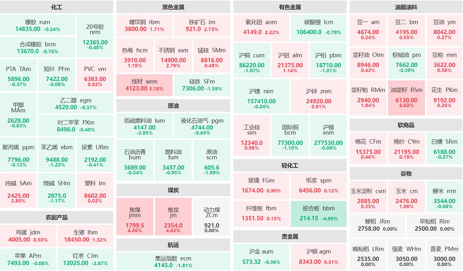 收盘：油菜籽主力涨超6% 胶合板主力跌近5%