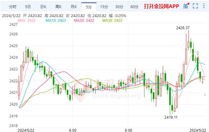 國際黃金跌幅超0.03% 現(xiàn)報2421.23美元