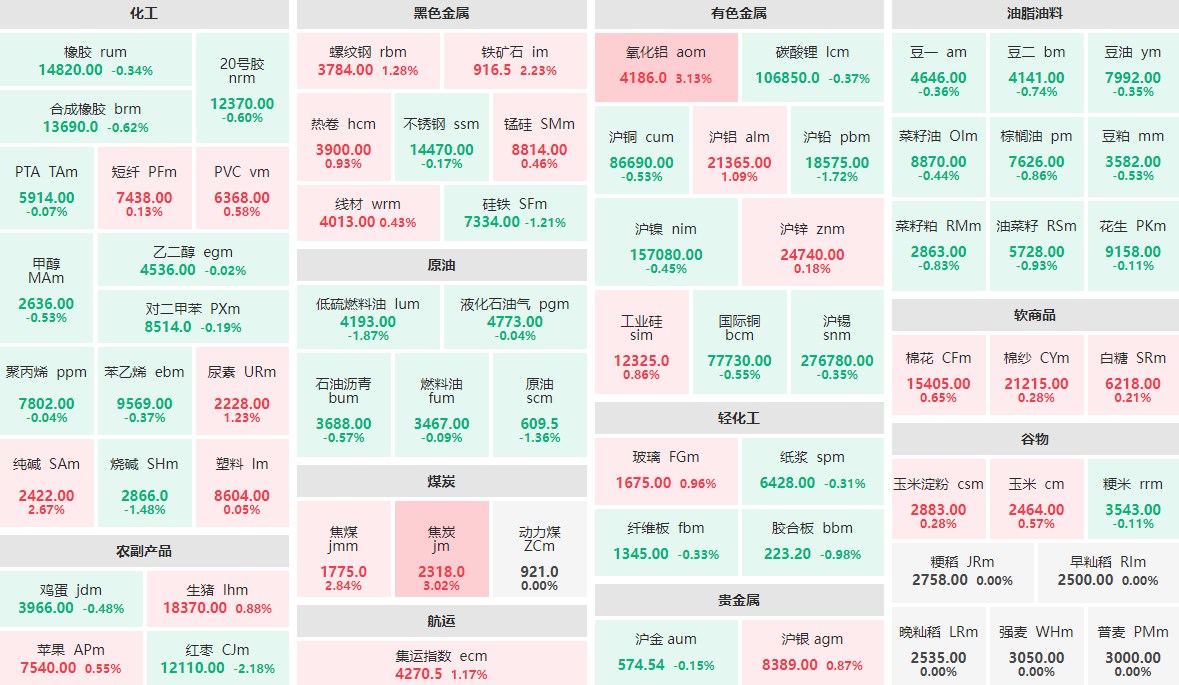 5月22日早盘:氧化铝、焦炭涨逾3% 红枣主力跌逾2%