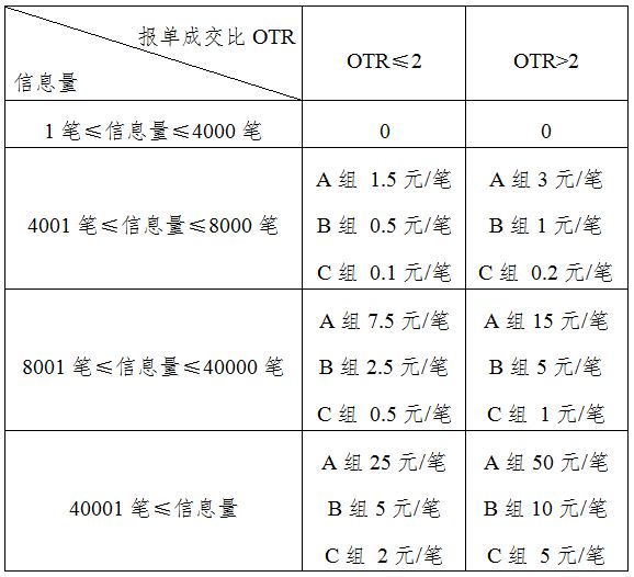 上海国际能源交易中心发布关于调整申报费收费标准的通知