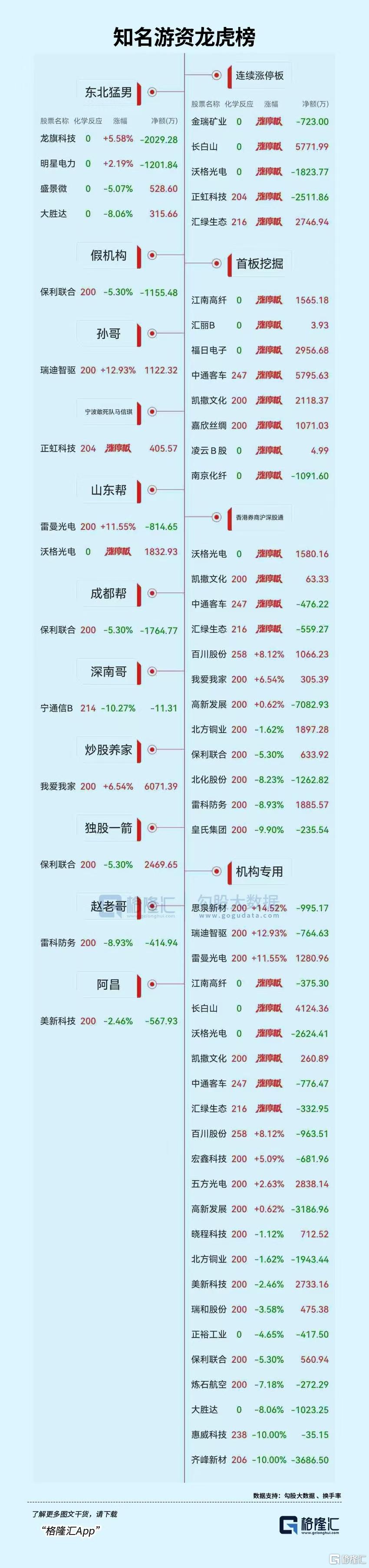 龙虎榜 | 南京化纤反包地天板，方新侠、炒股养家联手买入我爱我家