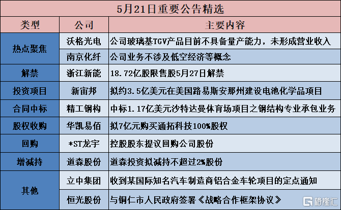 格隆汇公告精选︱新宙邦：拟约3.5亿美元在美国路易斯安那州建设电池化学品项目；沃格光电：公司玻璃基TGV产品目前不具备量产能力，未形成营业收入