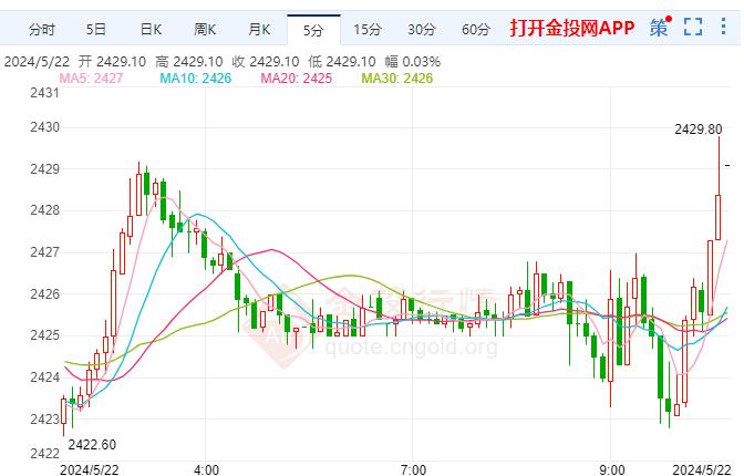 現(xiàn)貨黃金剛剛刺穿2440關(guān)口 日?qǐng)D漲0.18%