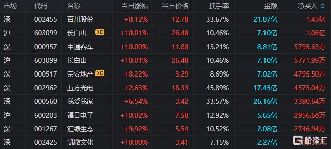 龙虎榜 | 南京化纤反包地天板，方新侠、养家联手买入我爱我家