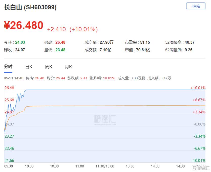 龙虎榜 | 南京化纤反包地天板，方新侠、炒股养家联手买入我爱我家