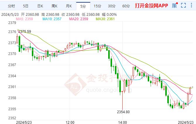 倫敦金延續(xù)跌勢(shì) 市場(chǎng)排除7月降息的可能性