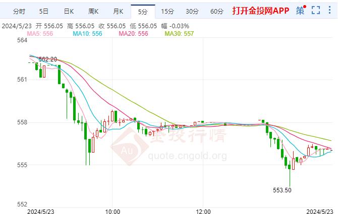 黄金TD现报556.05元/克 跌幅2.43% 