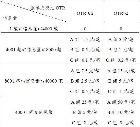 上海国际能源交易中心：关于调整申报费收费标准的通知