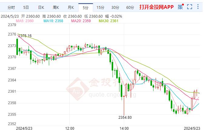 倫敦金現(xiàn)報(bào)2360.77美元/盎司 跌幅0.75%