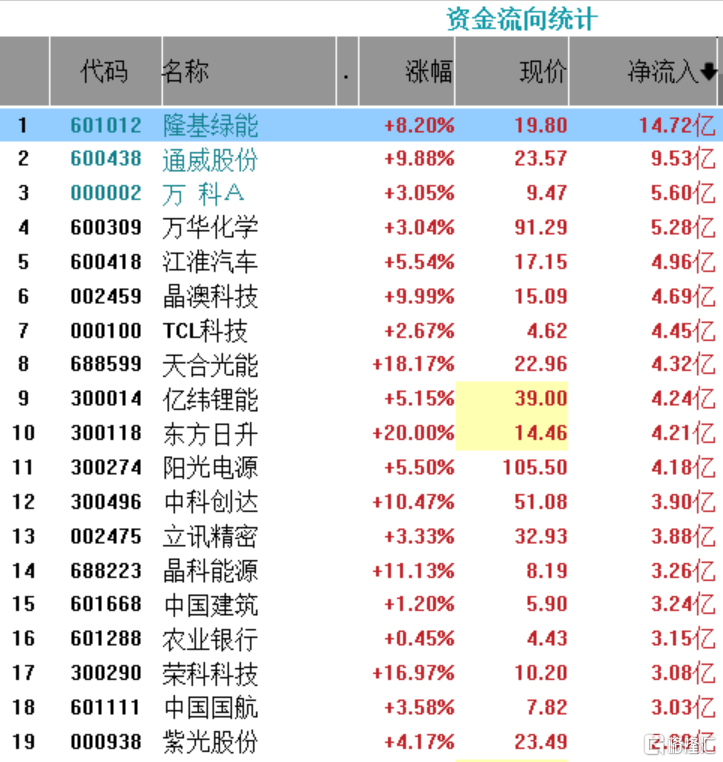 行业拐点来了？光伏ETF大涨超6%