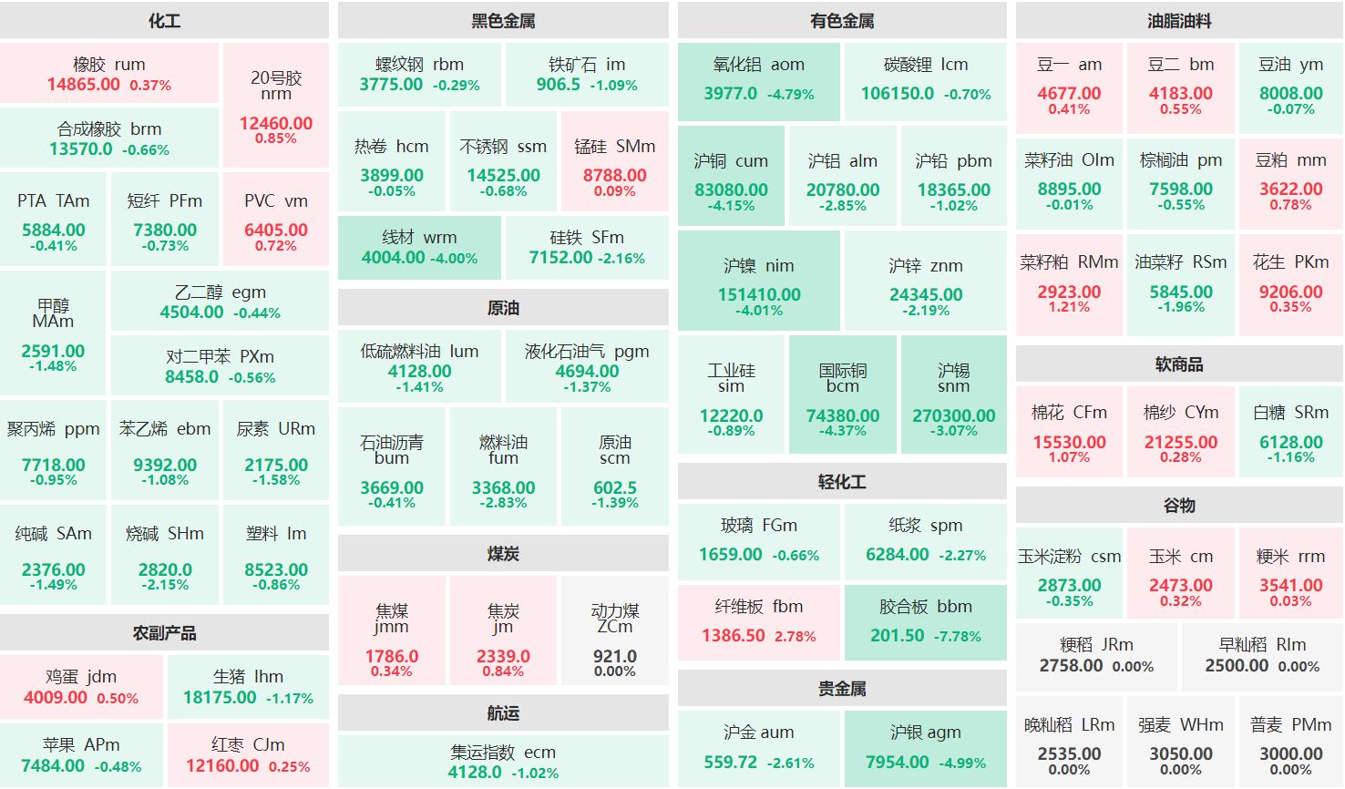 收盘：纤维板主力涨超2% 胶合板主力跌超7%