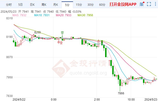 白银t+d跌幅超4.91%  触及7935元