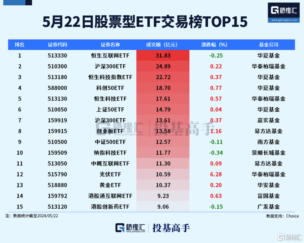 格隆汇ETF日报 | 大爆发！多只光伏相关ETF涨超6%！