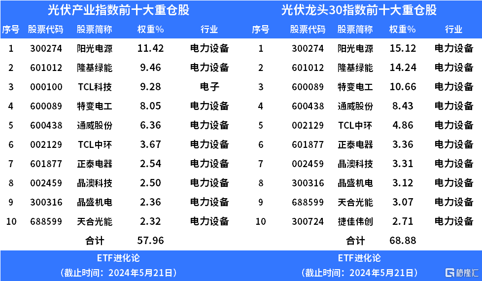 行业拐点来了？光伏ETF大涨超6%