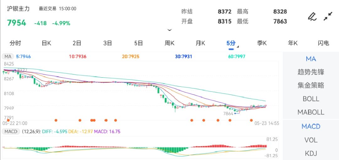 5月23日期货软件走势图综述：沪银期货主力跌4.99%