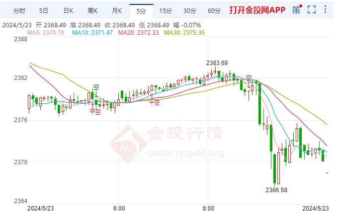 现货黄金刚刚刺穿2380关口 日图跌0.35%