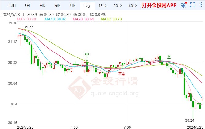 现货白银跌幅超1.24%  触及30.39美元