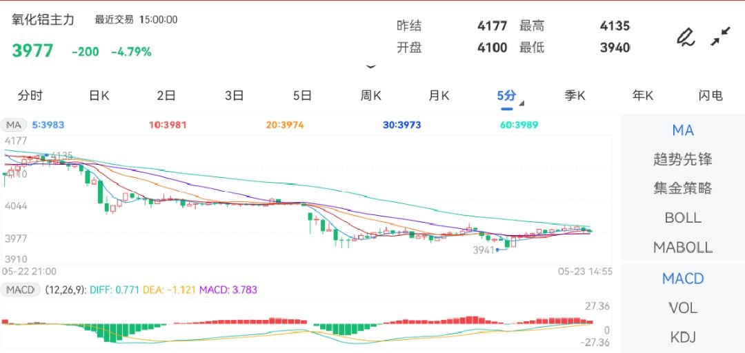 5月23日期货软件走势图综述：氧化铝期货主力跌4.79%