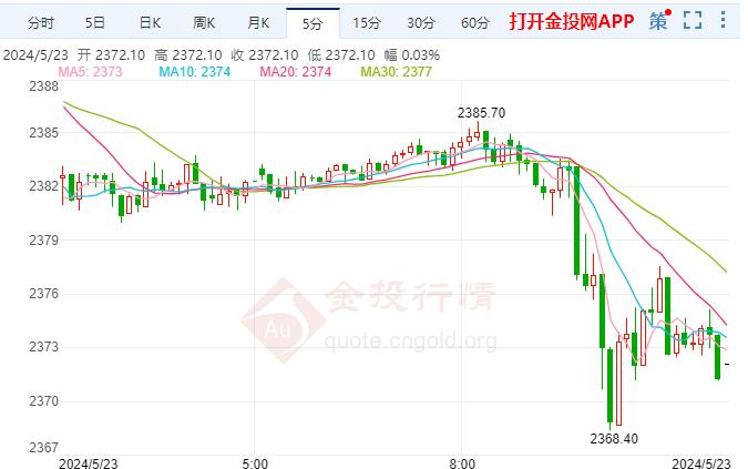 现货黄金刚刚刺穿2380关口 日图跌0.35%