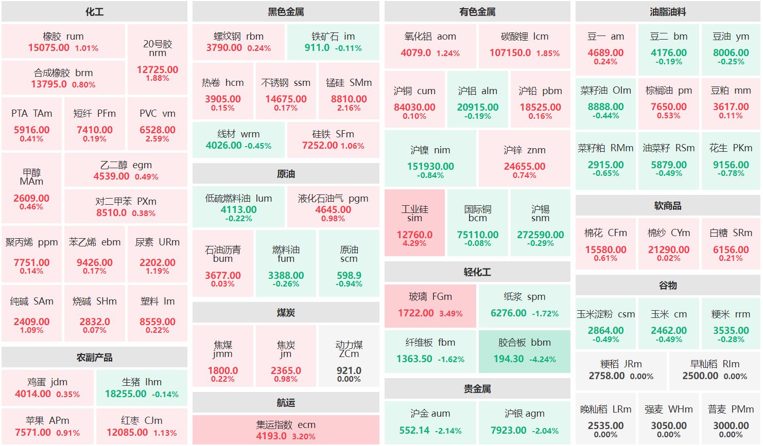 午评：工业硅主连涨超4% 胶合板主力跌逾4%