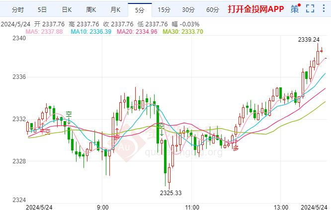 倫敦金日內震蕩上漲 有經濟學家認為美聯儲只是在口頭上鷹派