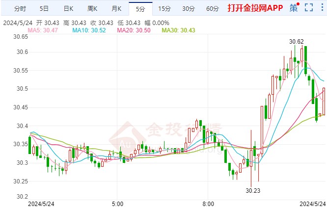 华尔街预计英国央行6月降息已无可能 美期银走强