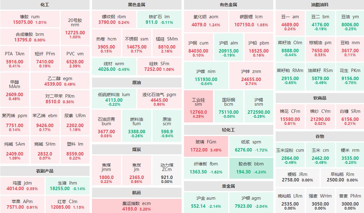 5月24日午盘：工业硅主力涨逾4%  胶合板主力跌逾4%