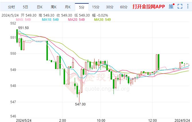 黃金TD現(xiàn)報(bào)549.30元/克 跌幅1.59% 