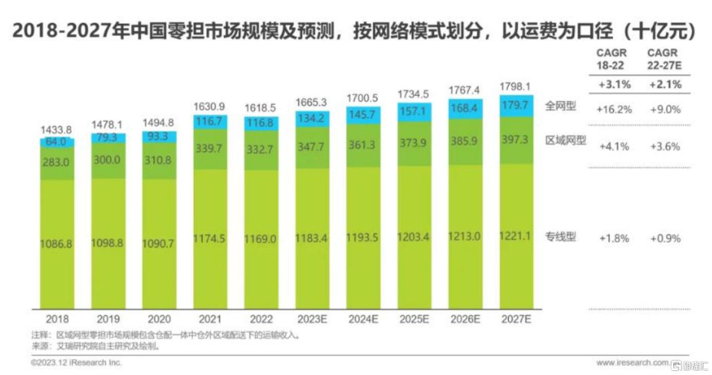 在普遍增量不增利的物流行业，为何安能物流（9956.HK）在持续赚钱？