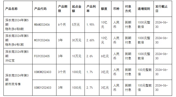 深圳农商银行发行“稳利多6号”第六期等个人存款产品
