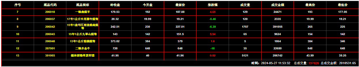 2024年5月27日钱币邮票交易行情：总成交量为197626件