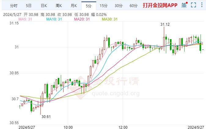 高盛再调整预期美期银走高