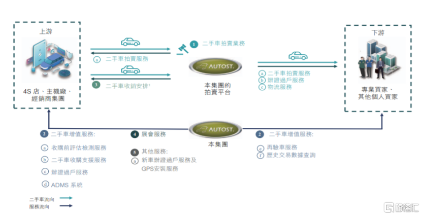 汽车街即将香港上市，为全国最大二手车交易平台，净利润持续下滑